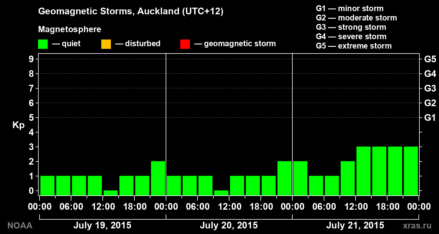 Geomagnetic index Kp for 3 days