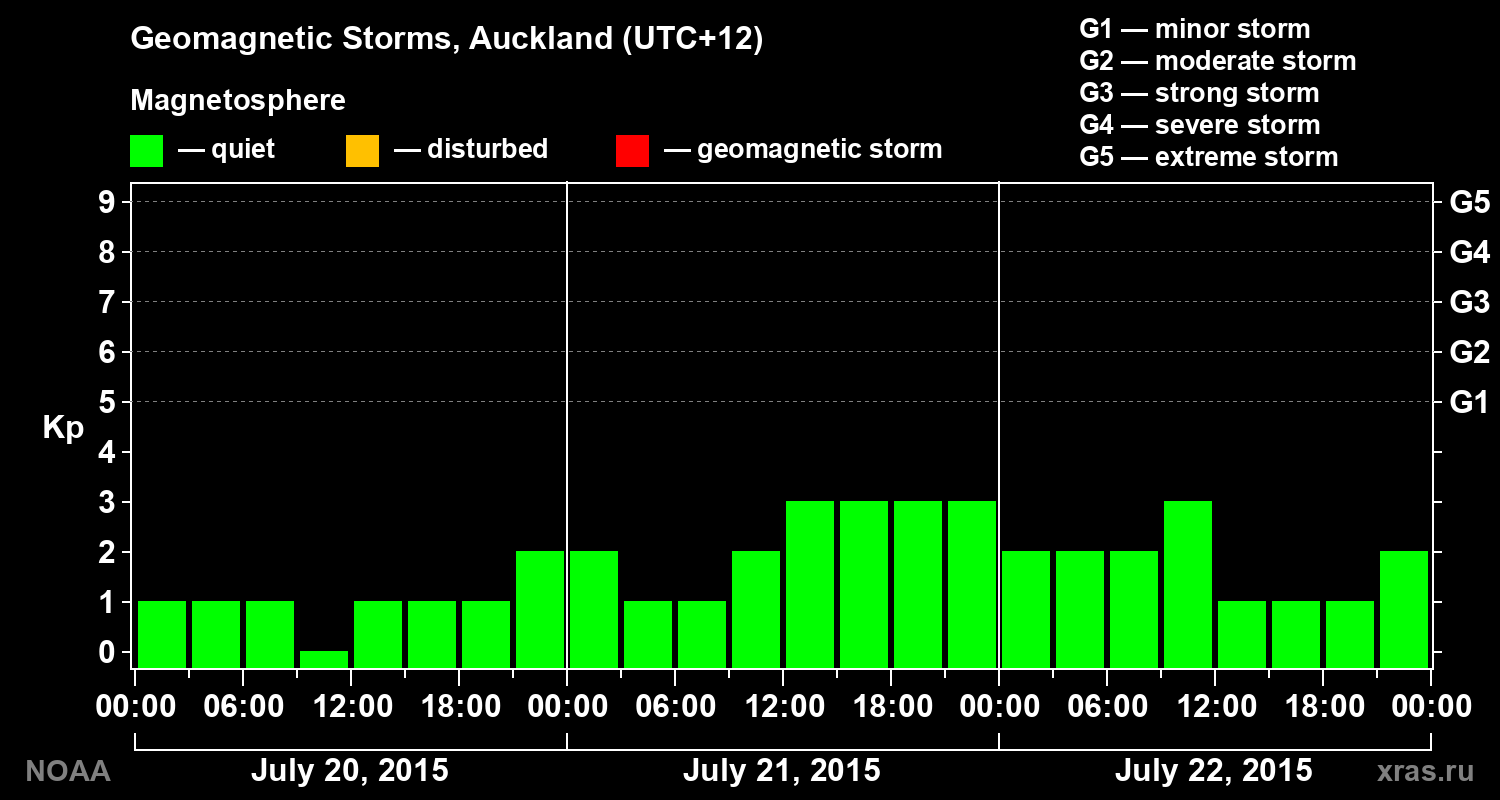 Geomagnetic index Kp for 3 days