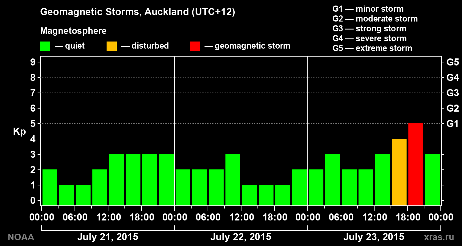 Geomagnetic index Kp for 3 days