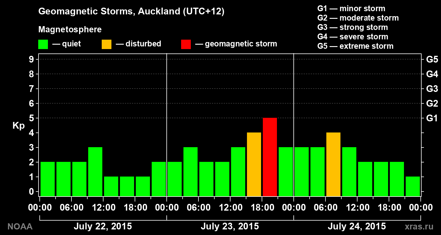 Geomagnetic index Kp for 3 days