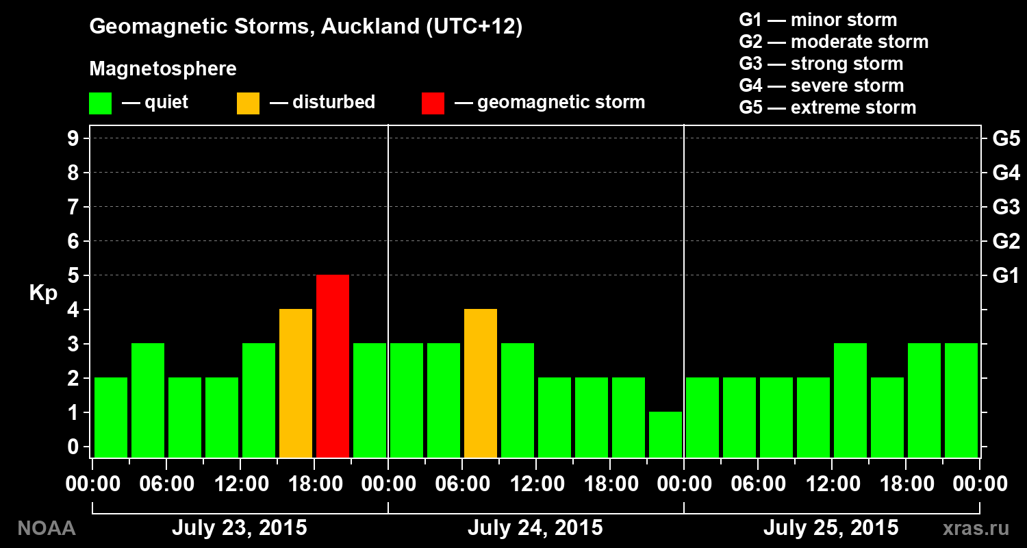 Geomagnetic index Kp for 3 days