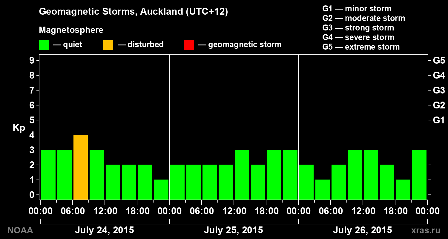 Geomagnetic index Kp for 3 days