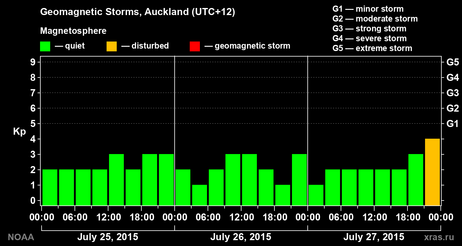 Geomagnetic index Kp for 3 days