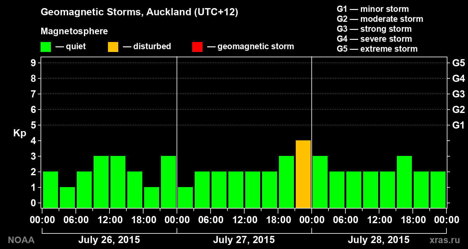 Geomagnetic index Kp for 3 days