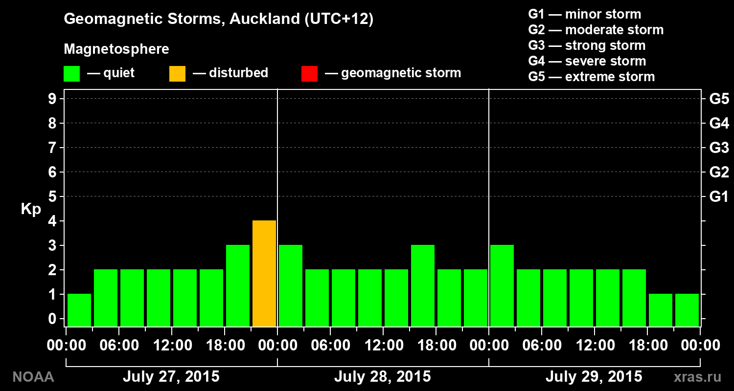 Geomagnetic index Kp for 3 days