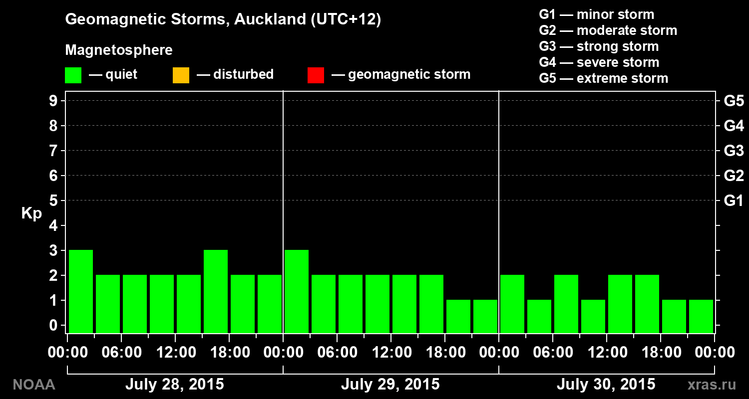 Geomagnetic index Kp for 3 days