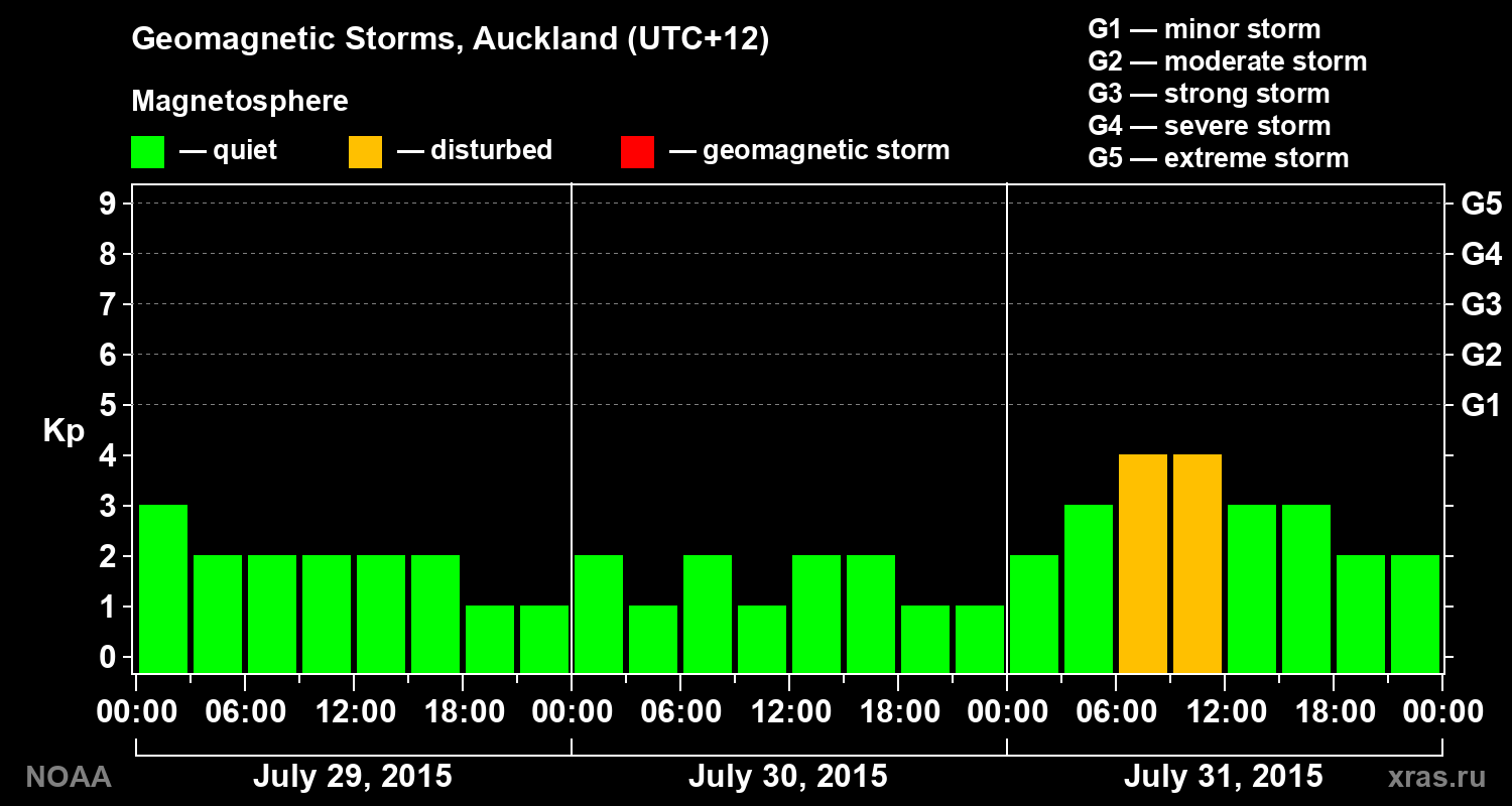 Geomagnetic index Kp for 3 days