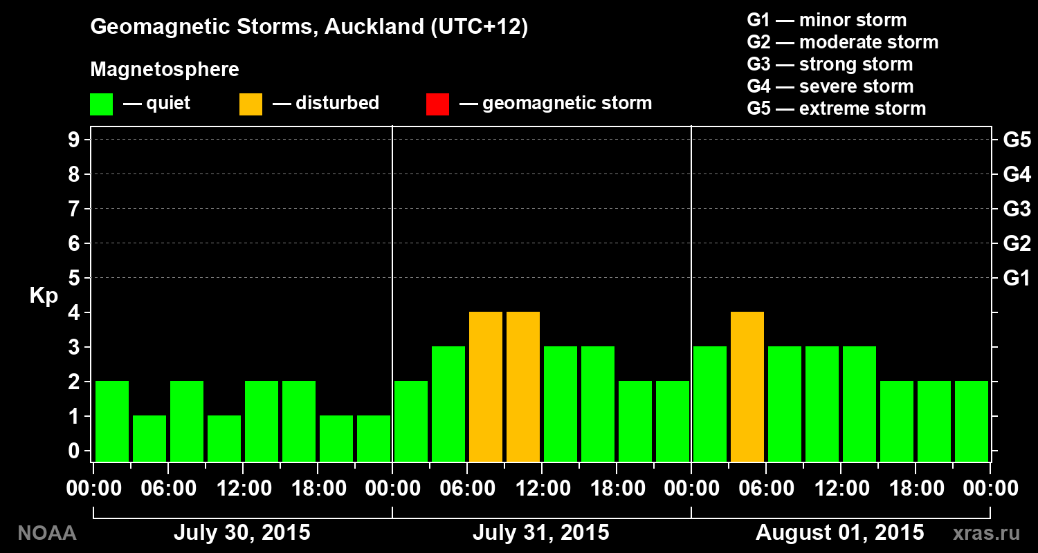 Geomagnetic index Kp for 3 days