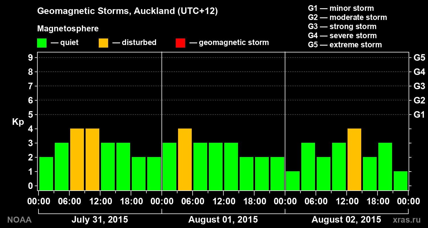 Geomagnetic index Kp for 3 days