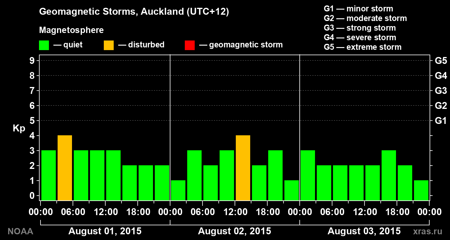 Geomagnetic index Kp for 3 days