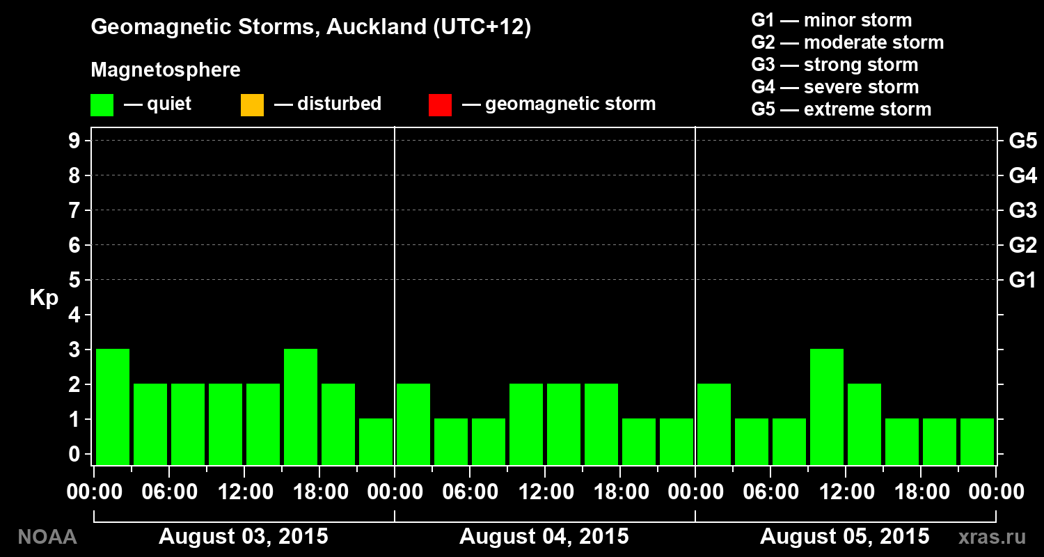 Geomagnetic index Kp for 3 days