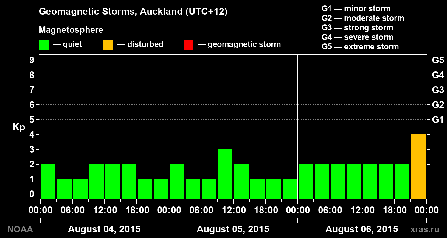 Geomagnetic index Kp for 3 days