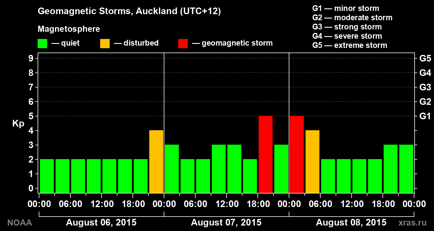 Geomagnetic index Kp for 3 days