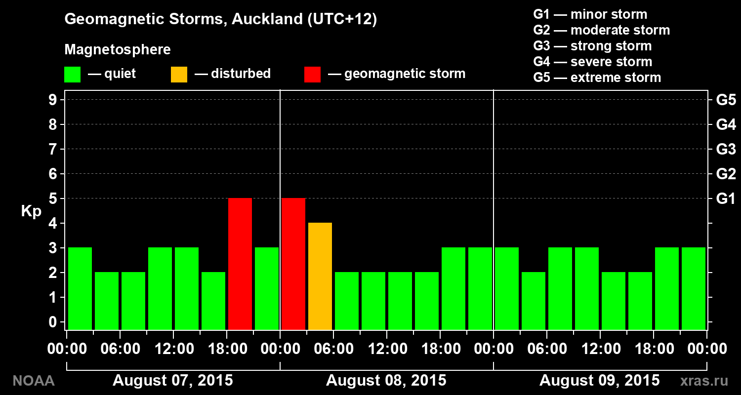 Geomagnetic index Kp for 3 days