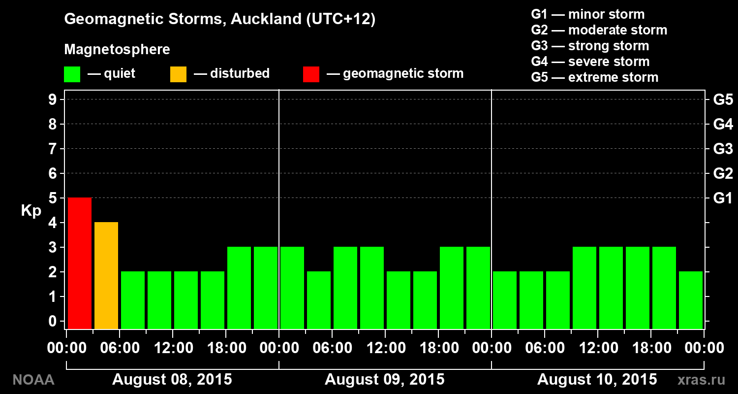 Geomagnetic index Kp for 3 days