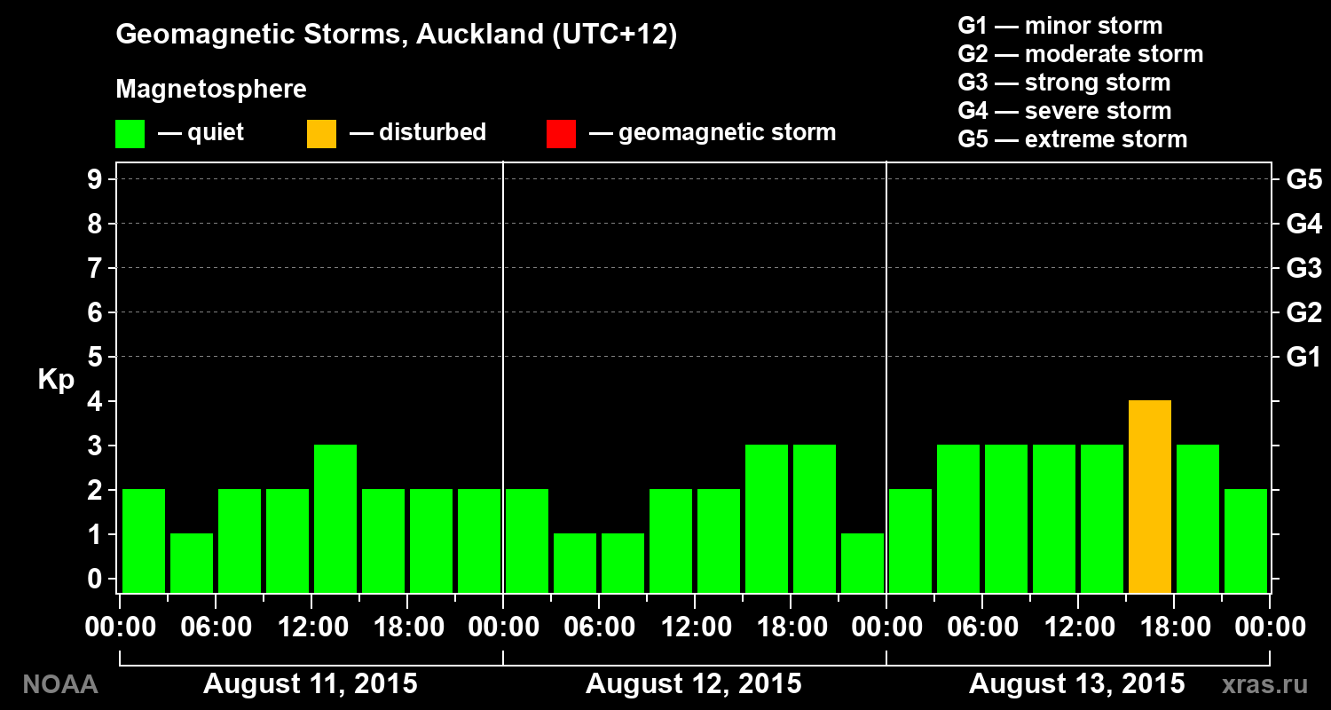 Geomagnetic index Kp for 3 days