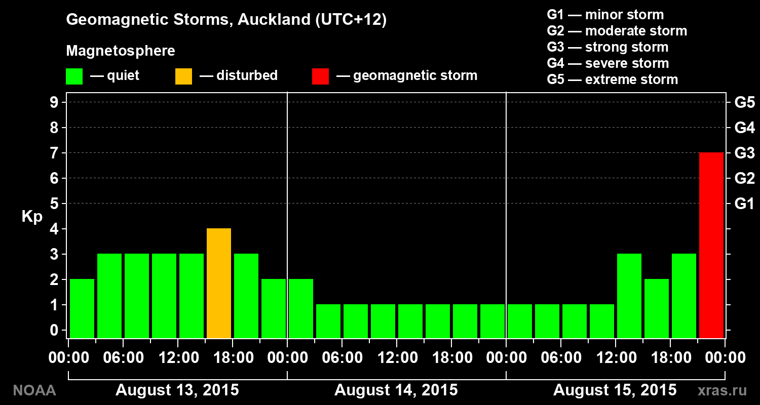 Geomagnetic index Kp for 3 days
