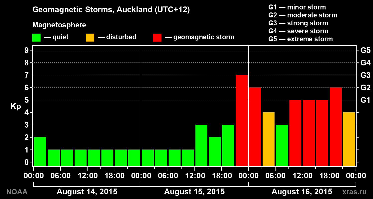 Geomagnetic index Kp for 3 days