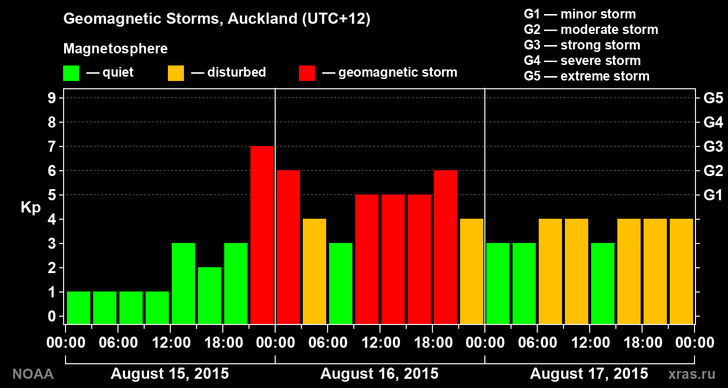 Geomagnetic index Kp for 3 days