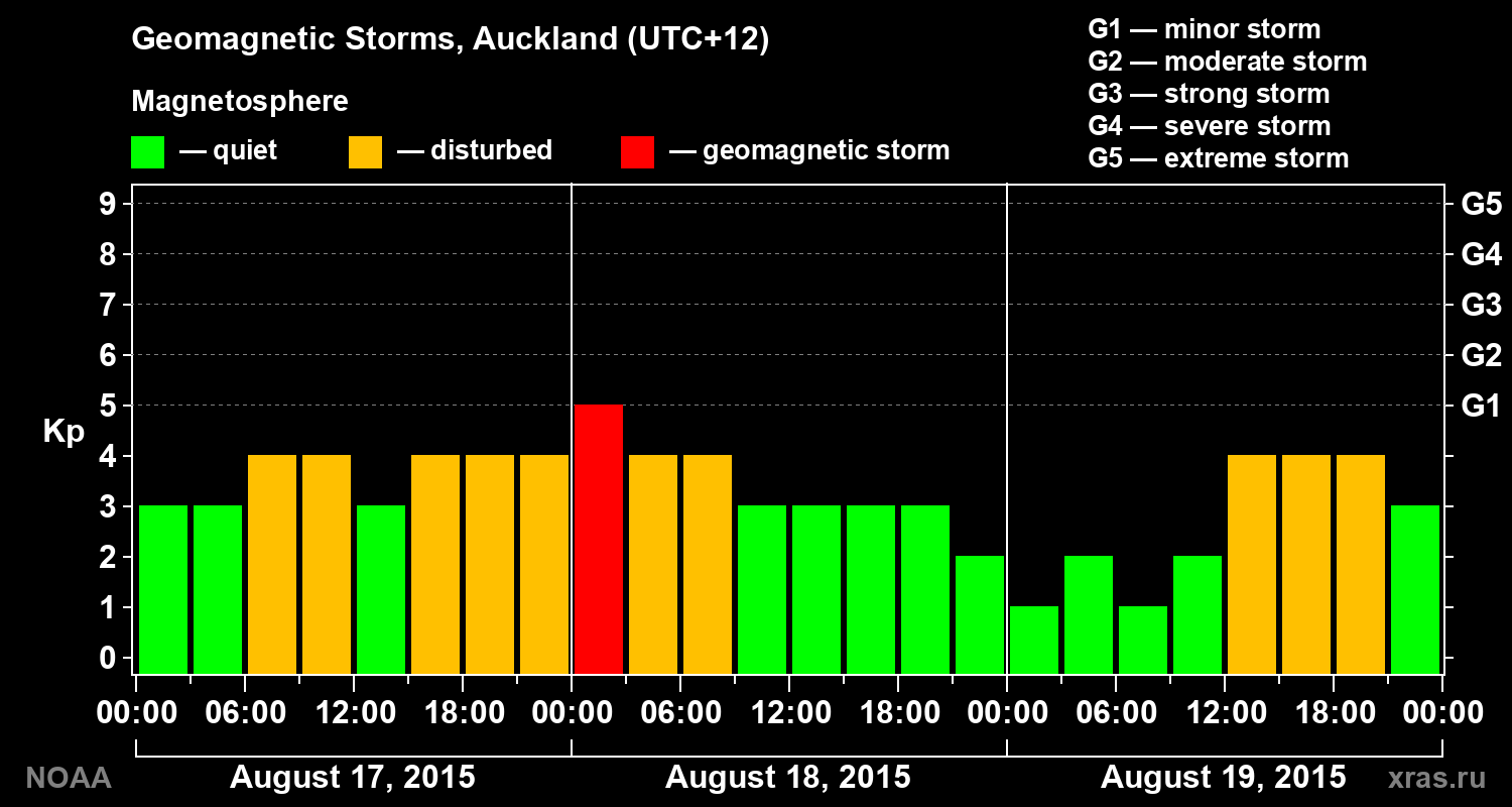 Geomagnetic index Kp for 3 days
