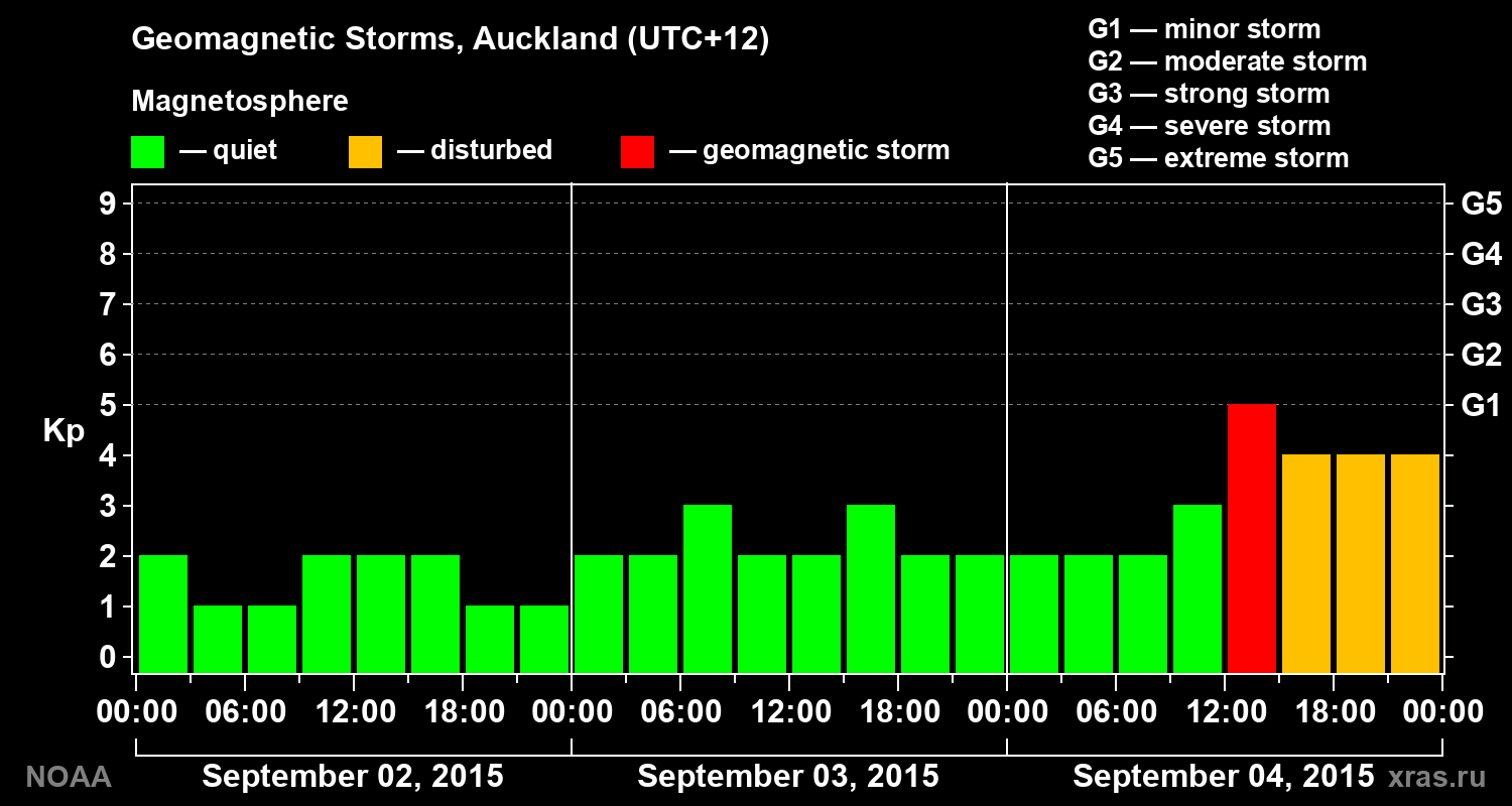 Geomagnetic index Kp for 3 days