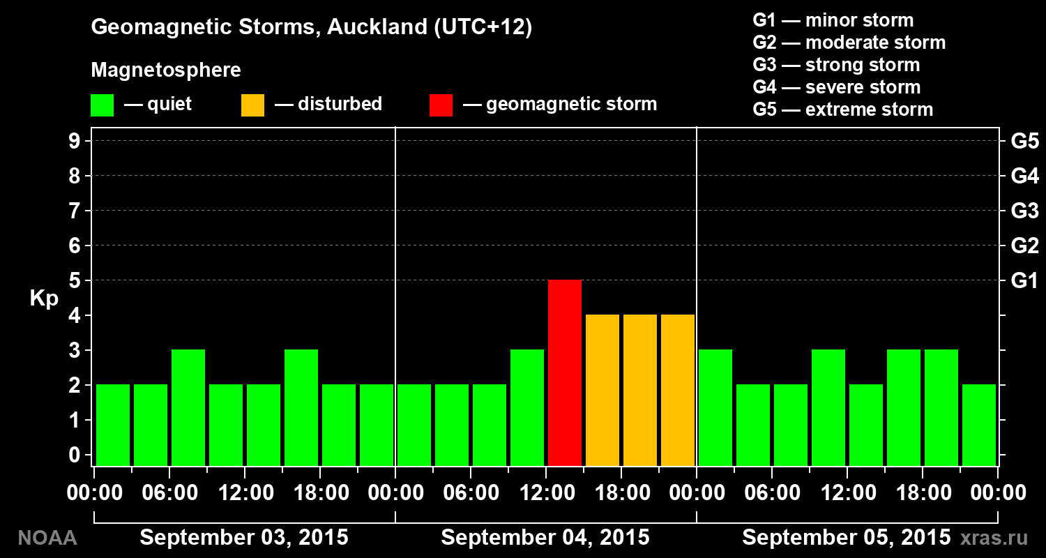 Geomagnetic index Kp for 3 days