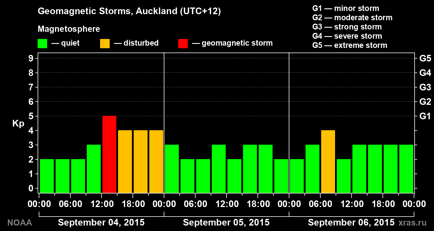 Geomagnetic index Kp for 3 days