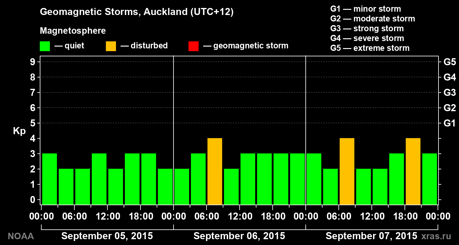 Geomagnetic index Kp for 3 days