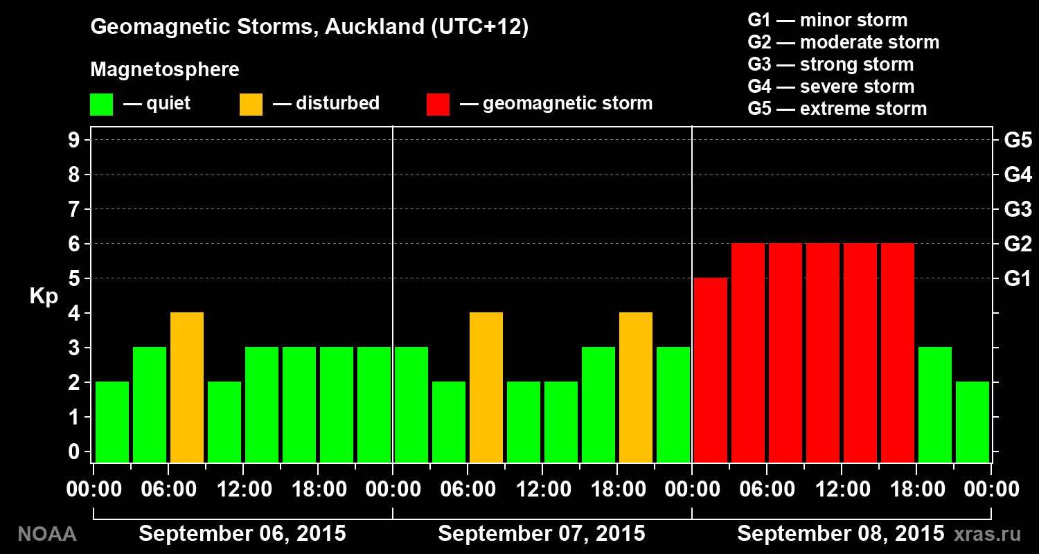 Geomagnetic index Kp for 3 days