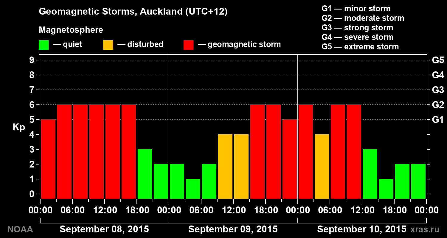 Geomagnetic index Kp for 3 days