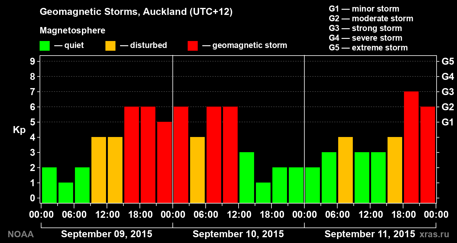 Geomagnetic index Kp for 3 days
