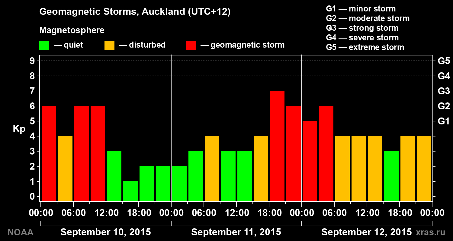Geomagnetic index Kp for 3 days