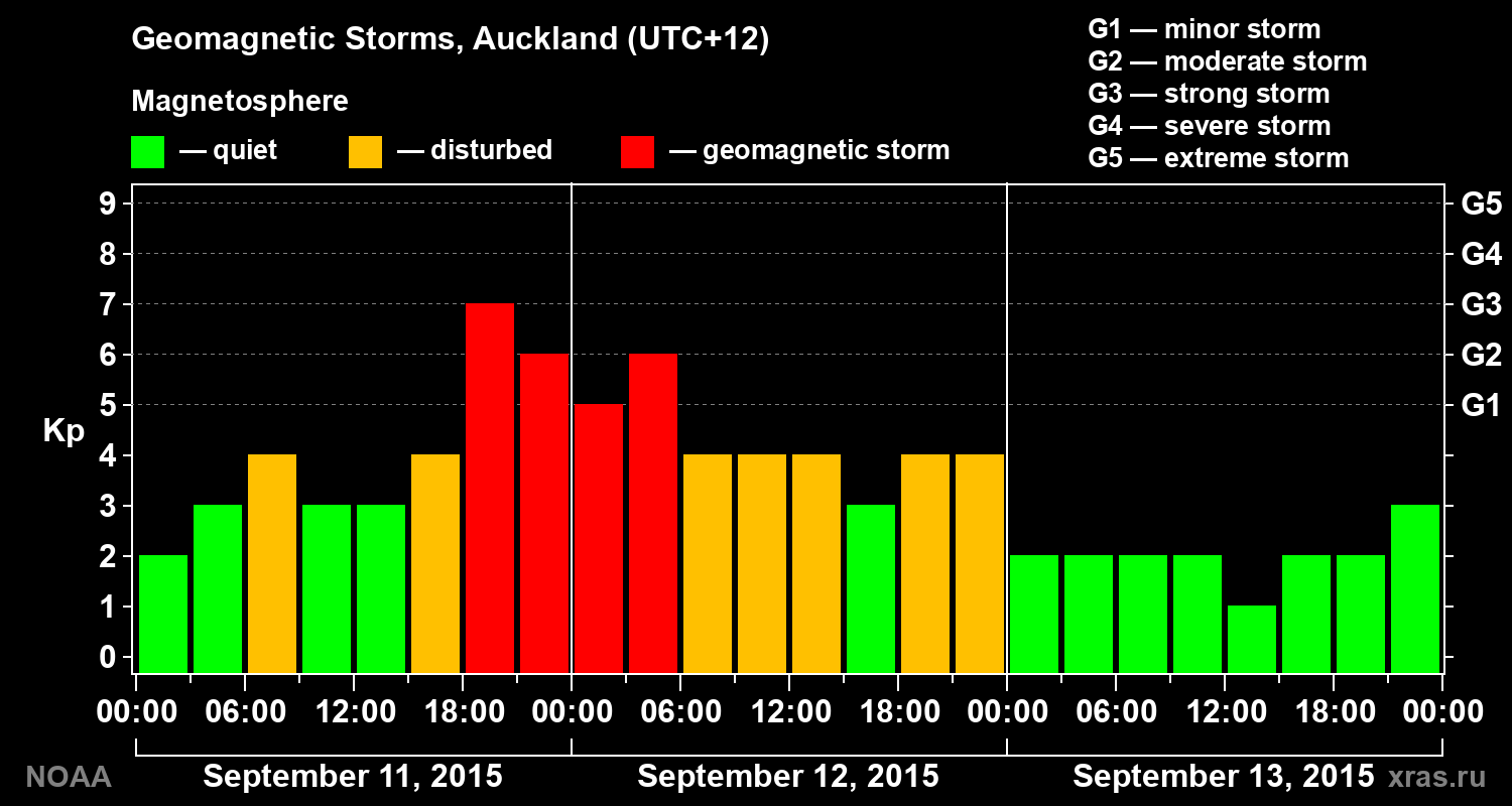 Geomagnetic index Kp for 3 days