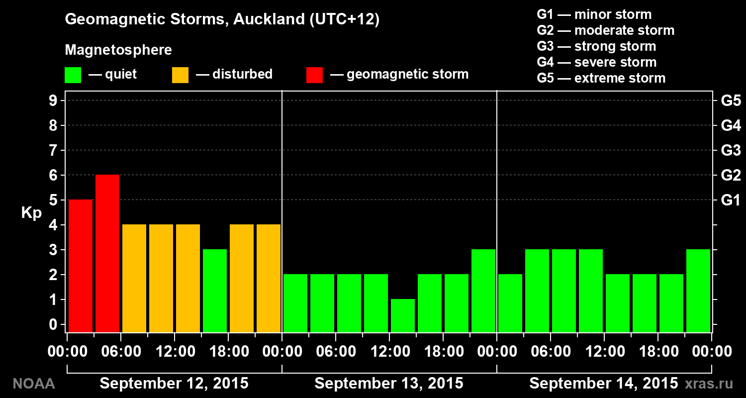 Geomagnetic index Kp for 3 days