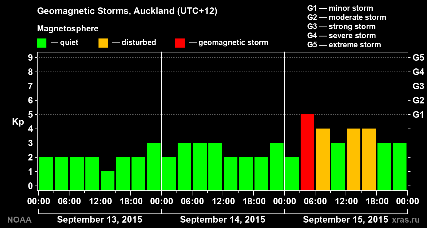 Geomagnetic index Kp for 3 days
