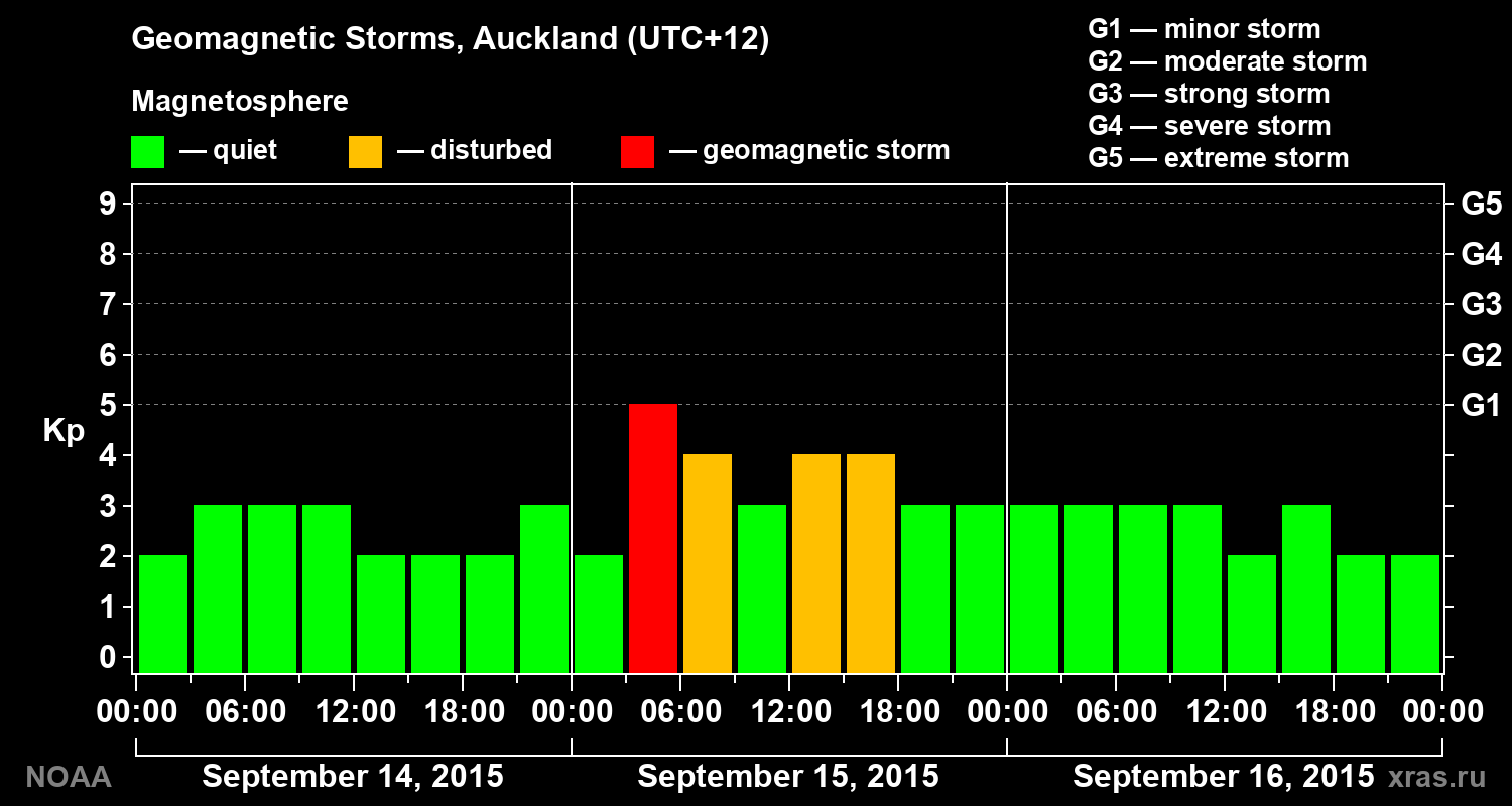 Geomagnetic index Kp for 3 days
