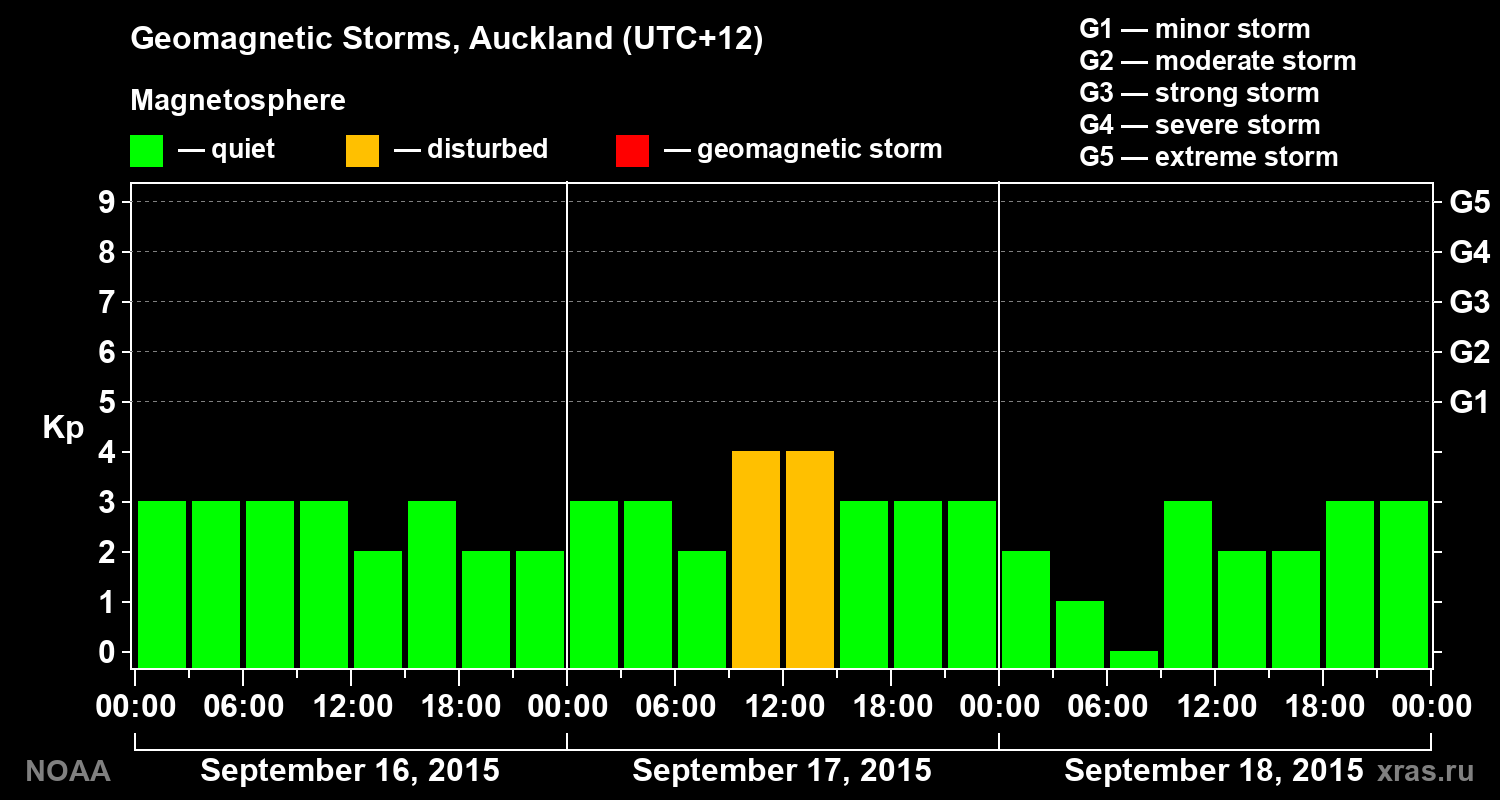 Geomagnetic index Kp for 3 days