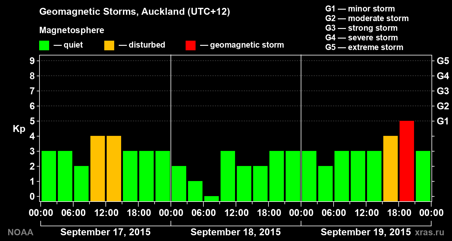 Geomagnetic index Kp for 3 days