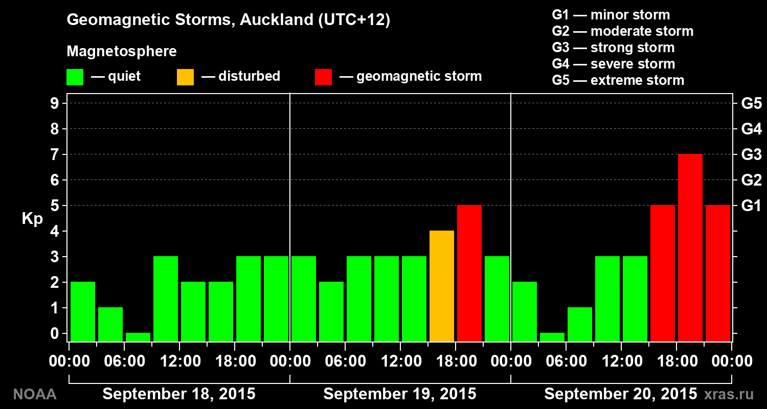Geomagnetic index Kp for 3 days