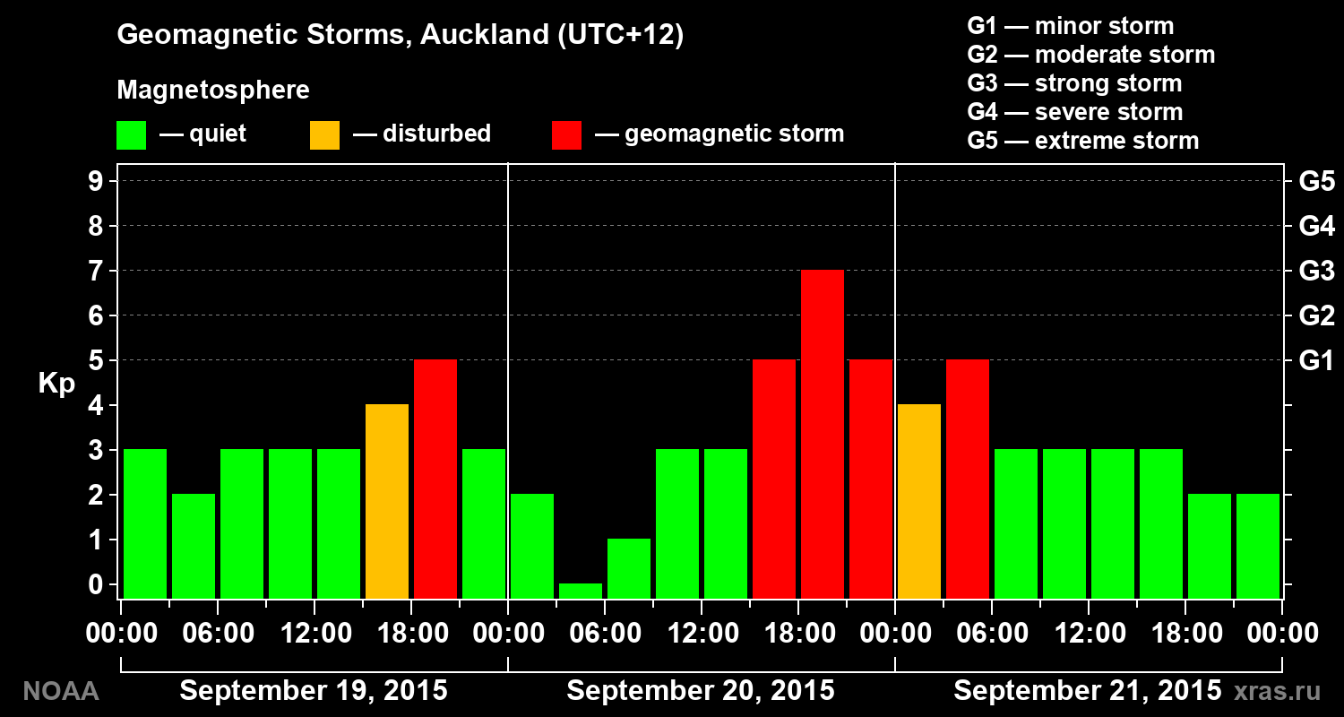 Geomagnetic index Kp for 3 days
