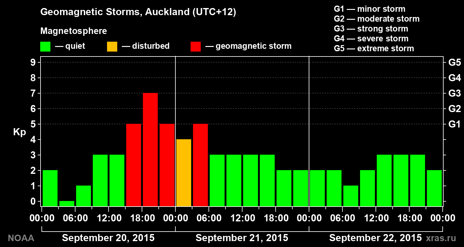 Geomagnetic index Kp for 3 days