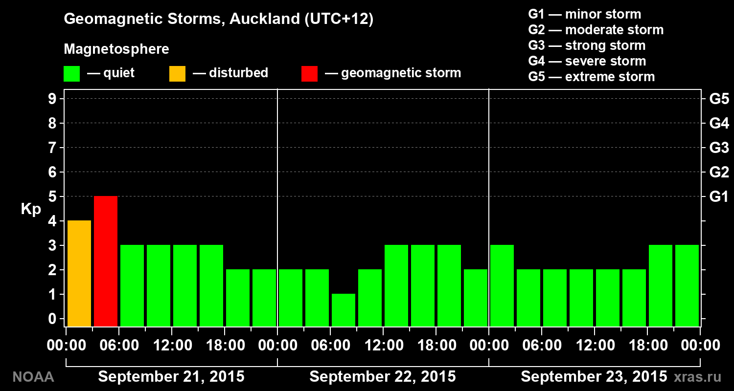 Geomagnetic index Kp for 3 days