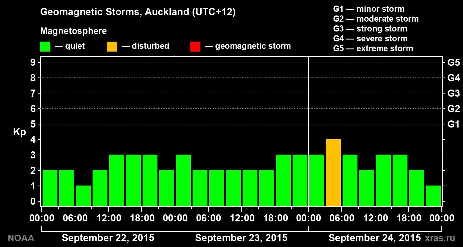 Geomagnetic index Kp for 3 days