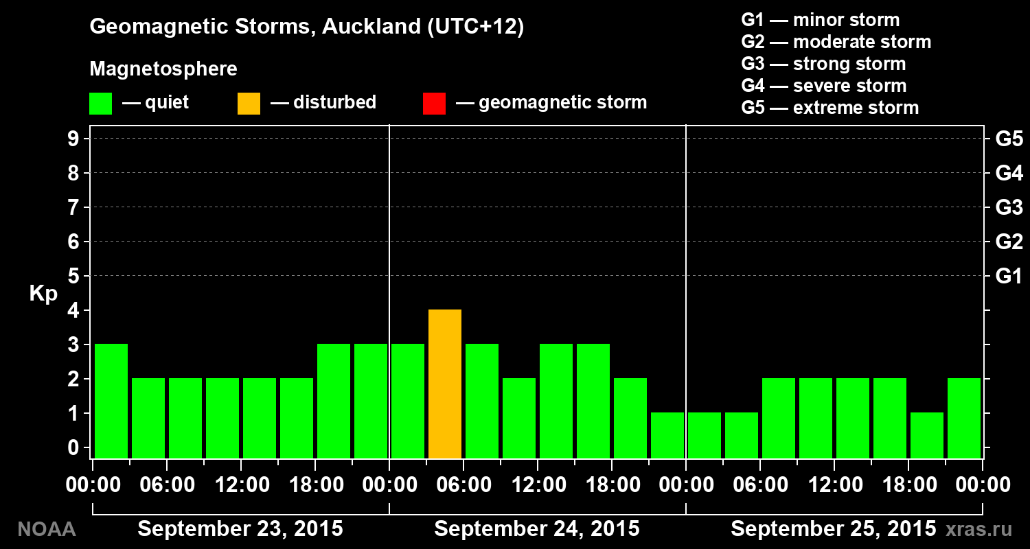 Geomagnetic index Kp for 3 days