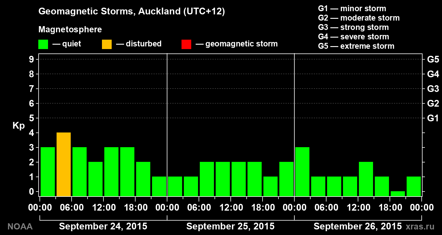 Geomagnetic index Kp for 3 days