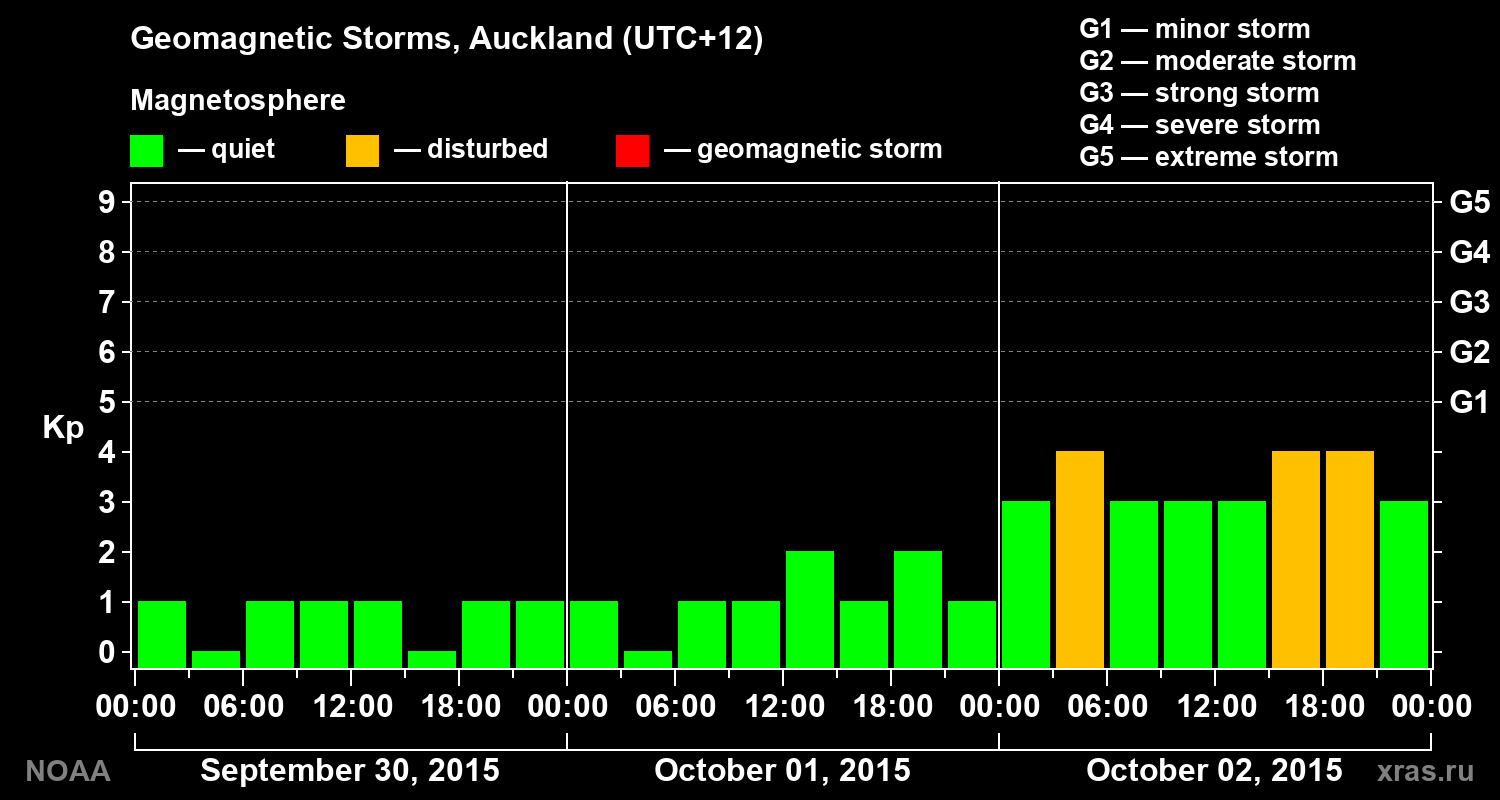 Geomagnetic index Kp for 3 days