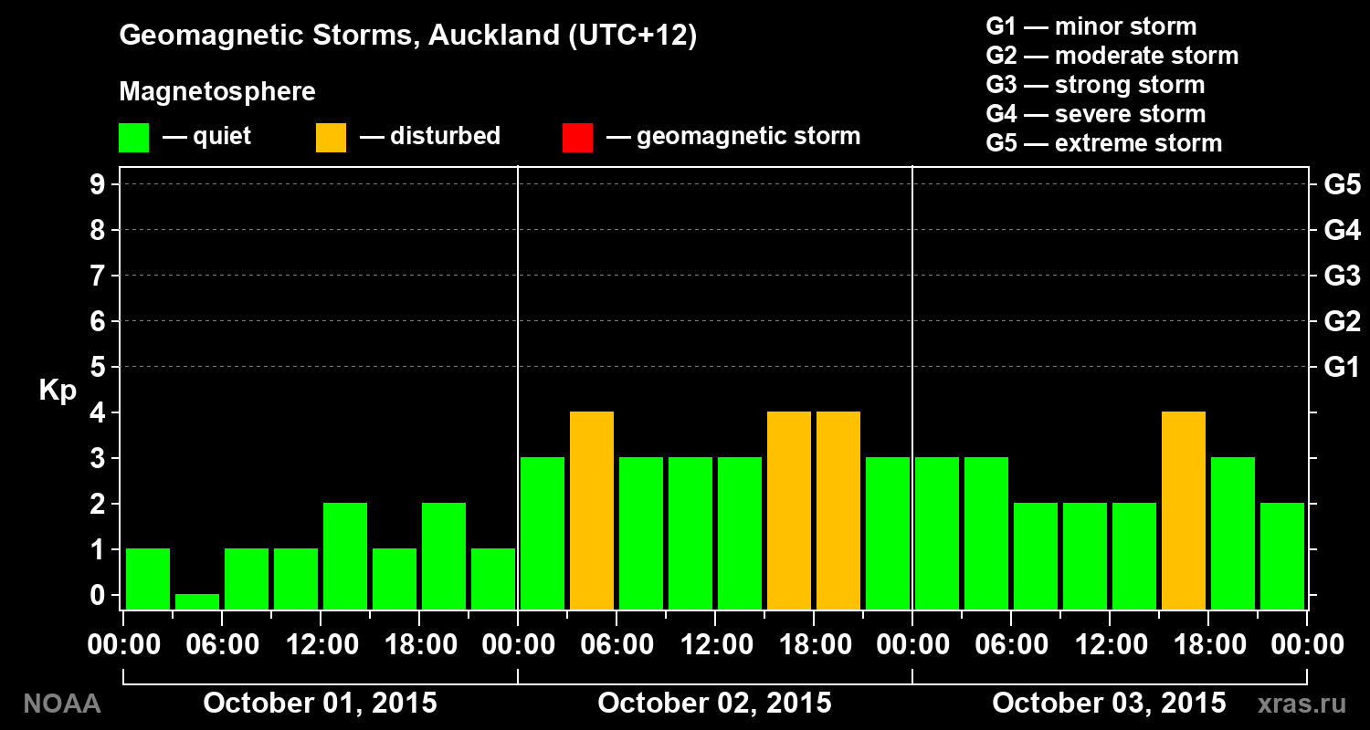 Geomagnetic index Kp for 3 days