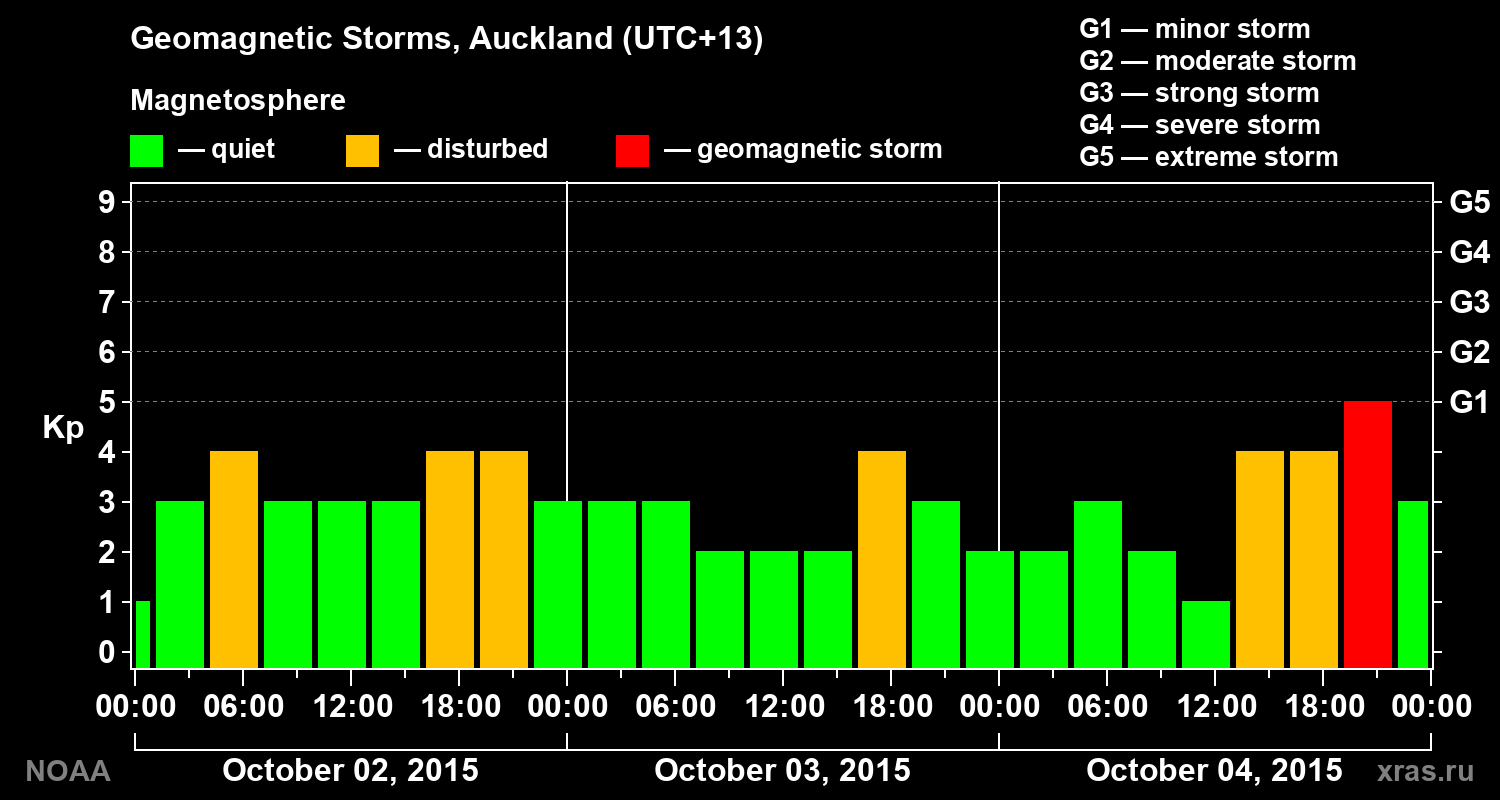 Geomagnetic index Kp for 3 days