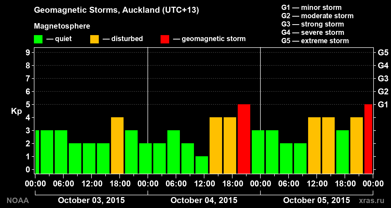 Geomagnetic index Kp for 3 days