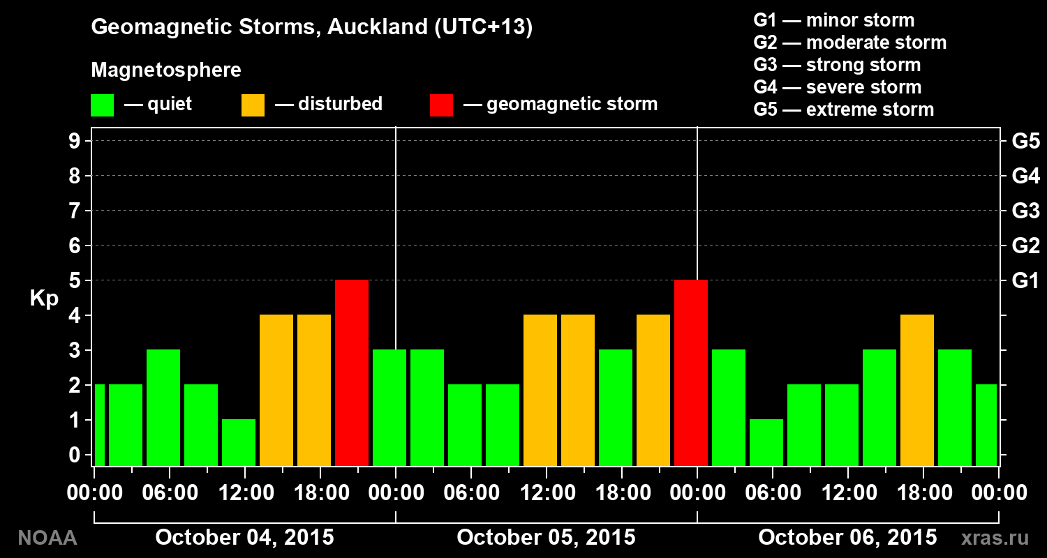 Geomagnetic index Kp for 3 days